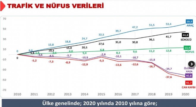 10 yılda sürücü sayısı yüzde 36.9 arttı