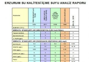 Erzurum'un su standartı açıklandı