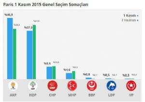 AK Parti Paris'i Dadaşlarla geri aldı