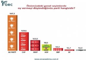 ORC siyasi gündem anketi açıklandı
