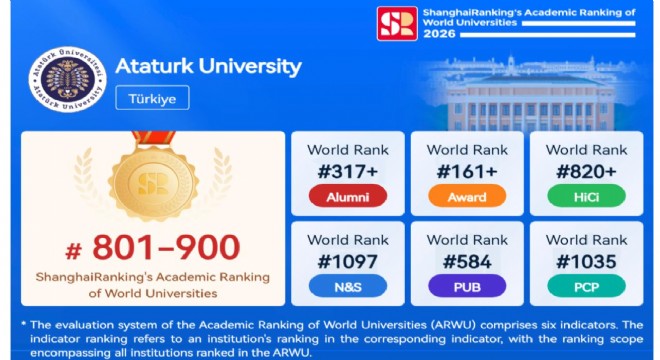 Atatürk Üniversitesi Dünyada ilk 900’de