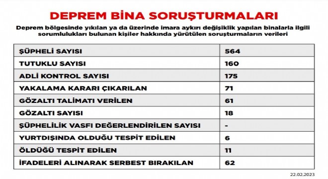 Deprem soruşturmasında tutuklu sayısı 160'a yükseldi