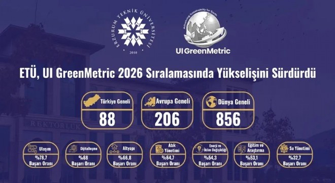 ETÜ Çevre Dostu Üniversiteler sıralamasında