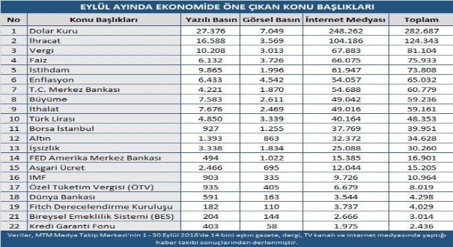 Ekonomide öne çıkan başlıklar açıklandı