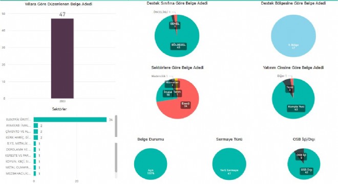 Erzurum İnteraktif Yatırım İstatistik Raporu açıklandı