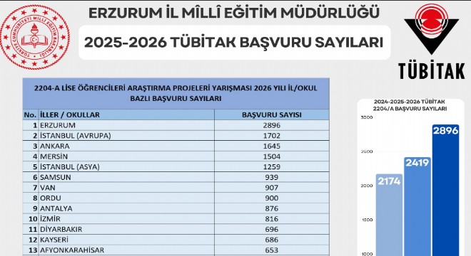 Erzurum, TÜBİTAK başvurularında Türkiye 1'incisi