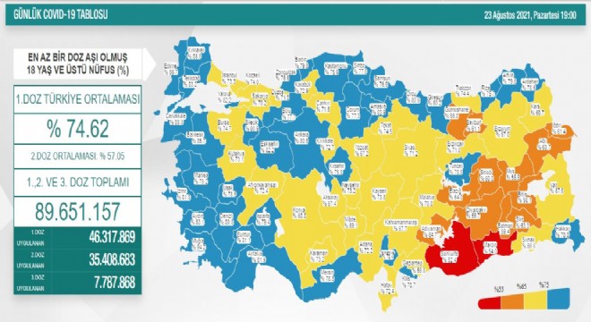 Erzurum aşı oranında 8'inci sırada