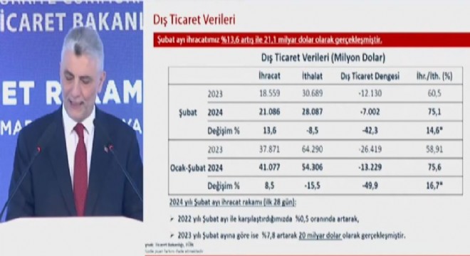 Erzurum'da 10 sektörün ihracatı arttı