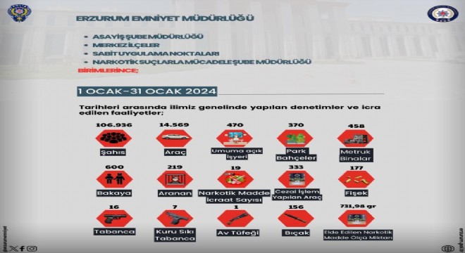 Erzurum'da 106 bin 936 kişi sorgulandı