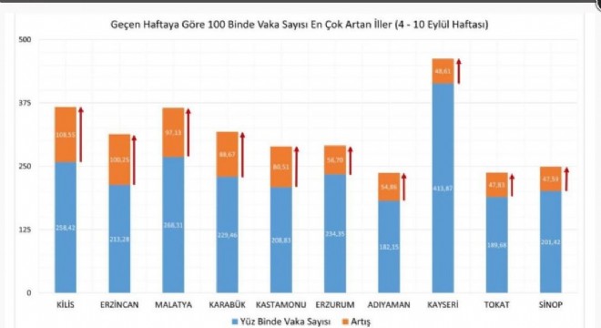 Erzurum'da son 4 ayın en yüksek vaka sayısı görüldü