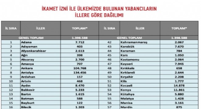 Erzurum ikamet izinli yabancı sayısında bölgede 2'inci