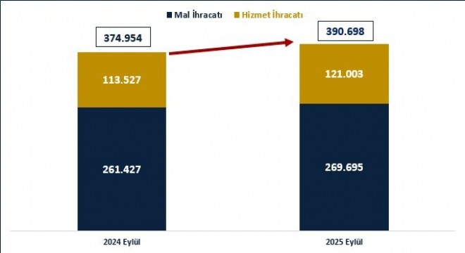Eylül ayı ödemeler dengesi verileri açıklandı