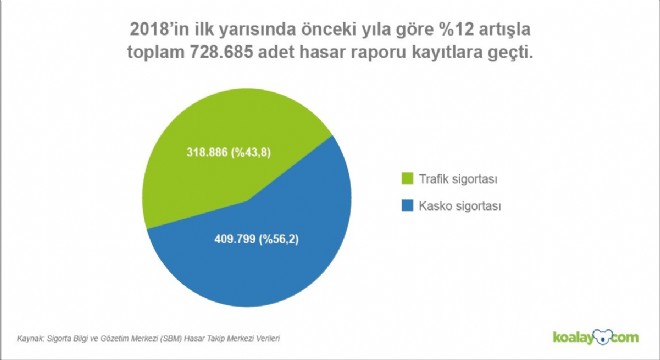 Hasarlı Araç sayısında Doğu illeri önde