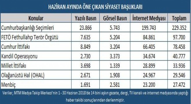 Haziran ayında en çok seçim konuşuldu