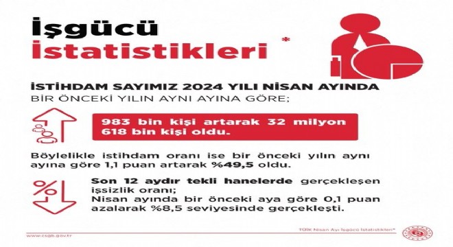 Işıkhan: 'İşsizlik son 11 yılın en düşük seviyesinde'