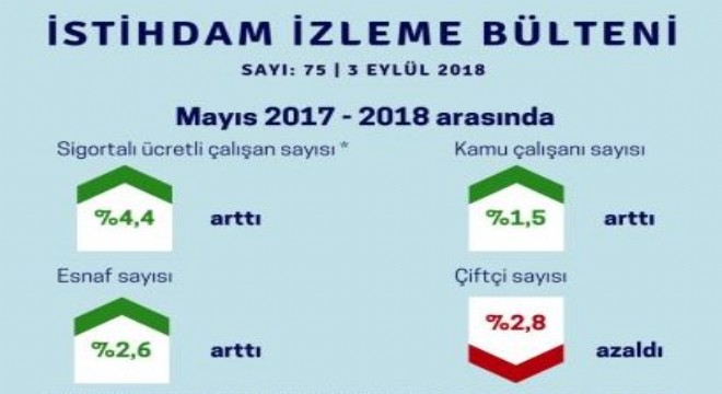 İstihdam 1 yılda 624 bin arttı