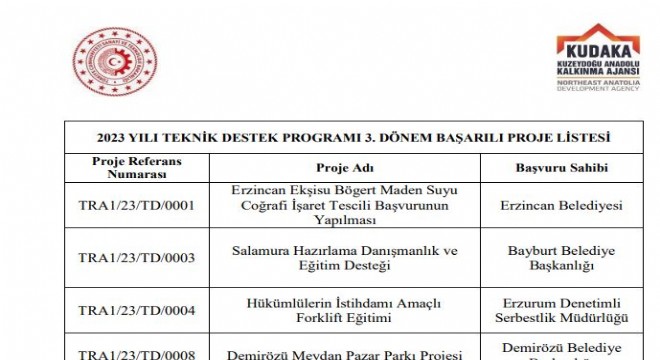 KUDAKA'dan 7 projeye teknik destek