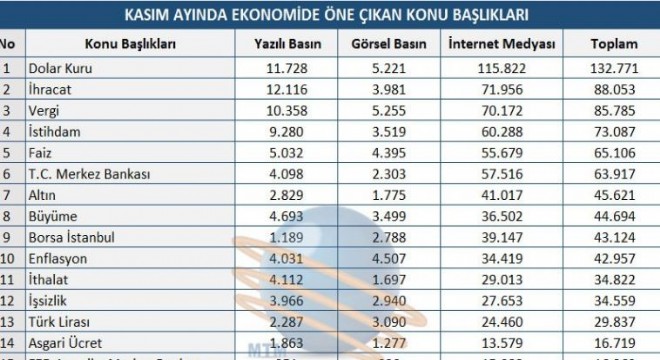 MTM Kasım ayı ekonomi en'lerini paylaştı