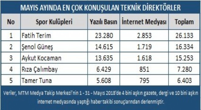 MTM Mayıs ayı spor enlerini açıkladı