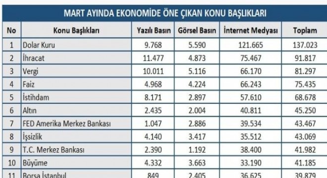 Mart ayı ekonomi en'leri açıklandı