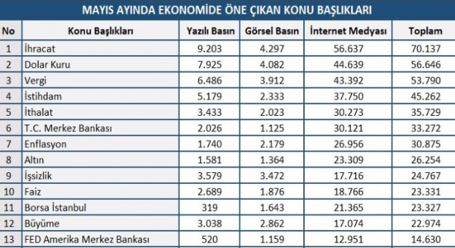 Mayıs ayı ekonomi en'leri açıklandı