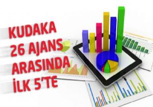KUDAKA, yatırım desteğinde İlk 5'te 
