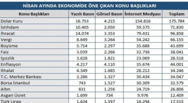 Nisan ayı ekonomi başlıkları açıklandı