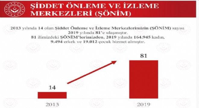 ŞÖNİM sayısı 81'e ulaştı
