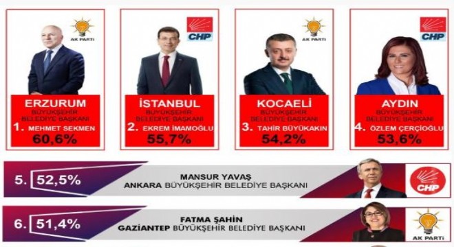 Sekmen Türkiye'nin en başarılı Belediye Başkanı