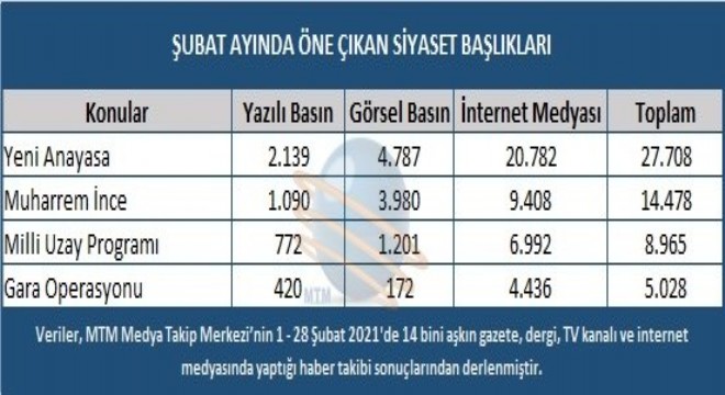 Şubat ayı gündem en'leri açıklandı