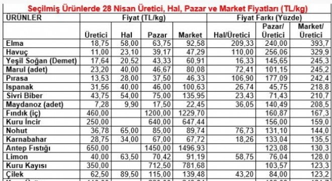TZOB, üretici - market fiyat değişimini değerlendirdi