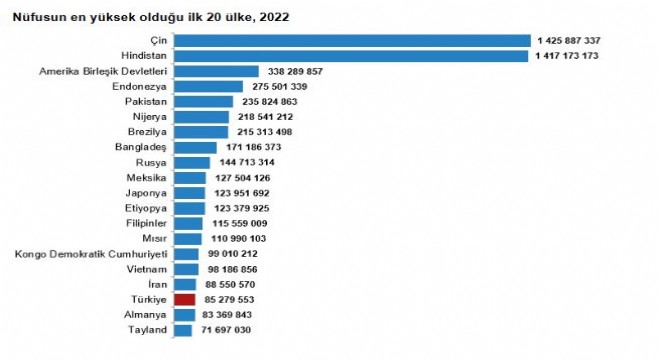 Türkiye Dünyanın 18'inci nüfuslu ülkesi