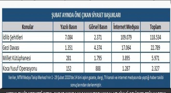 Türkiye Şubat ayında şehitlerini konuştu