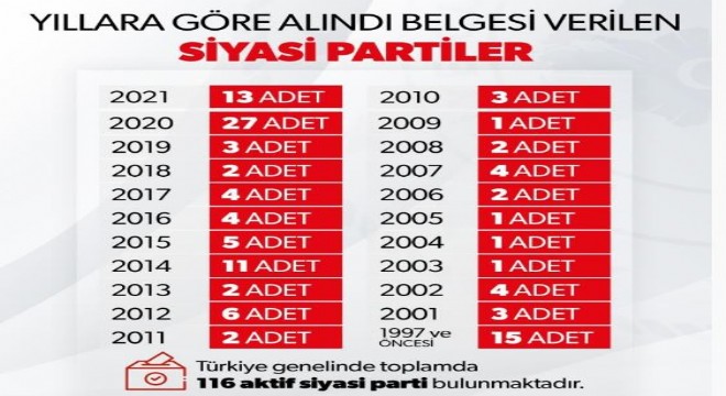 Türkiye'de 116 parti var